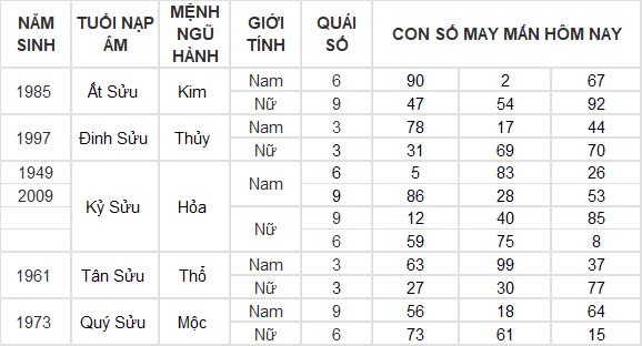 Con số may mắn hôm nay 21/9/2024 12 con giáp: Sửu thần tài gõ cửa lộc lá tràn vào nhà