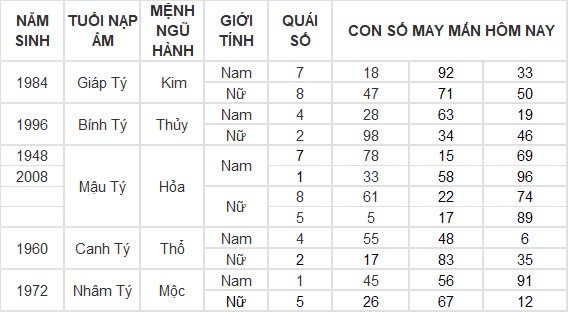 Con số may mắn hôm nay 23/9/2024 12 con giáp: Ngọ vượng vận