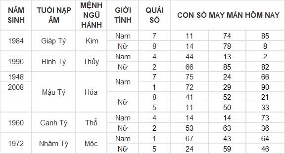 Con số may mắn hôm nay 25/9/2024 12 con giáp: Hợi ăn nên làm ra