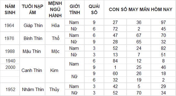 Con số may mắn hôm nay 24/9/2024 12 con giáp: Dậu gặp thời tiền vào như nước