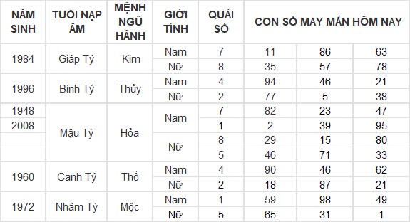 Con số may mắn hôm nay 22/9/2024 12 con giáp: Thìn tài lộc thăng tiến bất ngờ