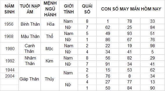 Con số may mắn hôm nay 23/9/2024 12 con giáp: Ngọ vượng vận