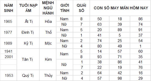 Con số may mắn hôm nay 22/9/2024 12 con giáp: Thìn tài lộc thăng tiến bất ngờ