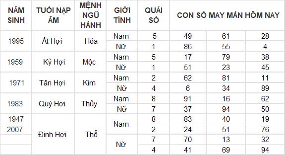 Con số may mắn hôm nay 22/9/2024 12 con giáp: Thìn tài lộc thăng tiến bất ngờ