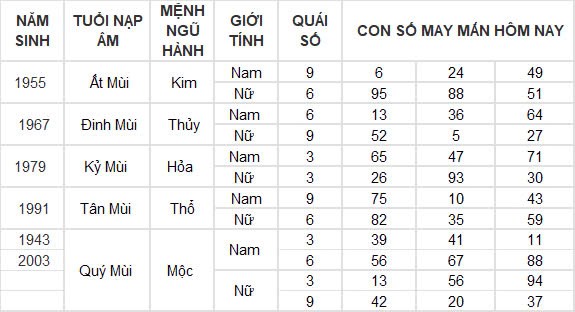 Con số may mắn hôm nay 22/9/2024 12 con giáp: Thìn tài lộc thăng tiến bất ngờ