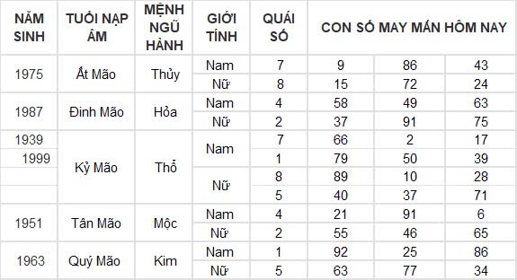 Con số may mắn hôm nay 22/9/2024 12 con giáp: Thìn tài lộc thăng tiến bất ngờ