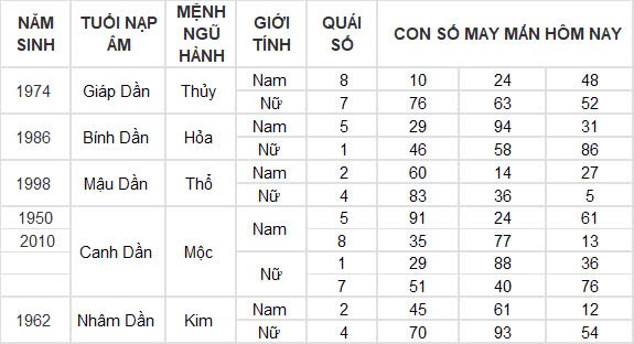 Con số may mắn hôm nay 22/9/2024 12 con giáp: Thìn tài lộc thăng tiến bất ngờ