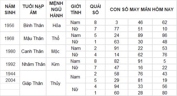 Con số may mắn hôm nay 22/9/2024 12 con giáp: Thìn tài lộc thăng tiến bất ngờ