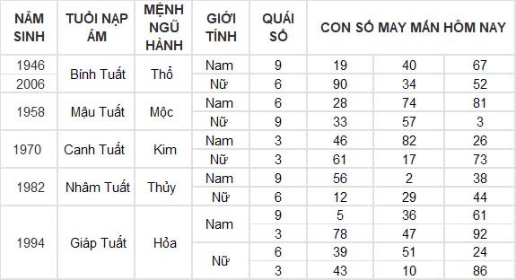 Con số may mắn hôm nay 22/9/2024 12 con giáp: Thìn tài lộc thăng tiến bất ngờ