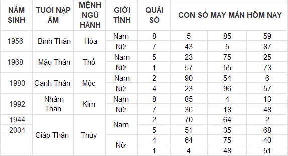 Con số may mắn hôm nay 24/9/2024 12 con giáp: Dậu gặp thời tiền vào như nước