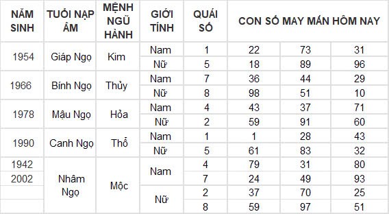 Con số may mắn hôm nay 23/9/2024 12 con giáp: Ngọ vượng vận