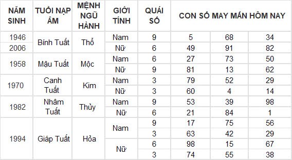 Con số may mắn hôm nay 23/9/2024 12 con giáp: Ngọ vượng vận