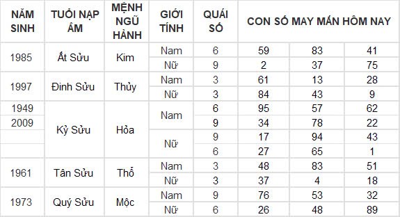 Con số may mắn hôm nay 22/9/2024 12 con giáp: Thìn tài lộc thăng tiến bất ngờ