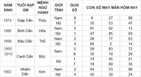 Con số may mắn hôm nay 23/9/2024 12 con giáp: Ngọ vượng vận