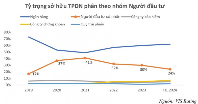 Trái phiếu doanh nghiệp riêng lẻ chỉ nên là “sân chơi của người chuyên nghiệp”