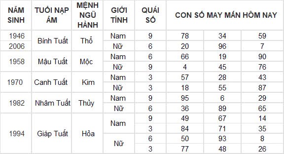 Con số may mắn hôm nay 26/9/2024 12 con giáp: Dần vận may ngập lối, đầu tư đâu thắng đậm đó