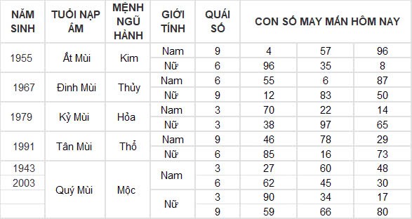 Con số may mắn hôm nay 27/9/2024 12 con giáp: Ngày hái lộc của Mùi