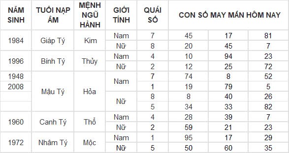 Con số may mắn hôm nay 27/9/2024 12 con giáp: Ngày hái lộc của Mùi