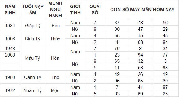 Con số may mắn hôm nay 30/9/2024 12 con giáp: Tỵ đổi đời nhờ gặp vận