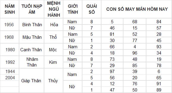 Con số may mắn hôm nay 28/9/2024 12 con giáp: Thân đổi đời trong chốc lát