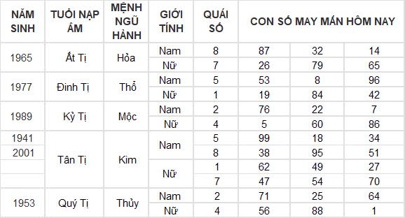 Con số may mắn hôm nay 28/9/2024 12 con giáp: Thân đổi đời trong chốc lát