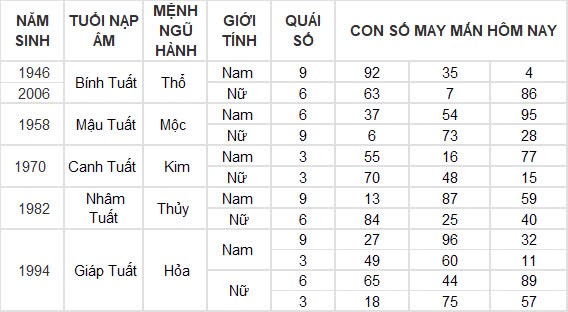 Con số may mắn hôm nay 29/9/2024 12 con giáp: Dậu tiền đồ ập đến bất ngờ