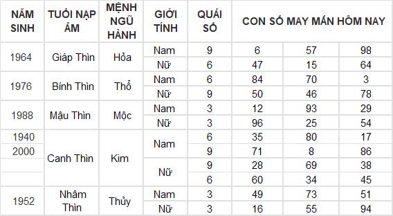 Con số may mắn hôm nay 29/9/2024 12 con giáp: Dậu tiền đồ ập đến bất ngờ