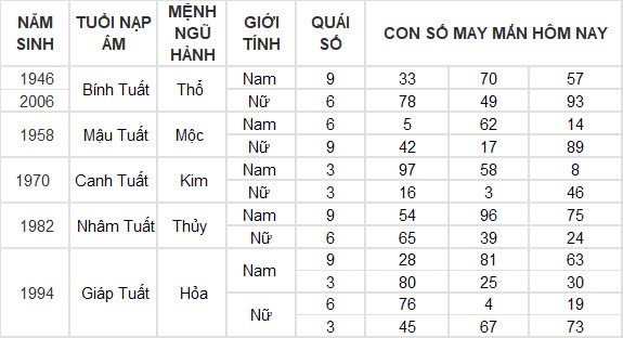 Con số may mắn hôm nay 30/9/2024 12 con giáp: Tỵ đổi đời nhờ gặp vận