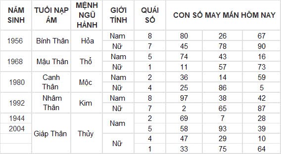 Con số may mắn hôm nay 29/9/2024 12 con giáp: Dậu tiền đồ ập đến bất ngờ