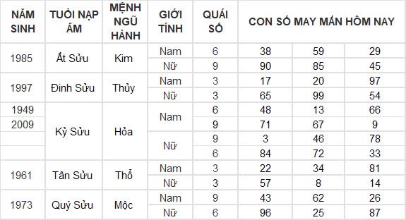 Con số may mắn hôm nay 30/9/2024 12 con giáp: Tỵ đổi đời nhờ gặp vận