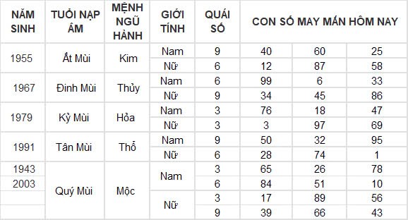 Con số may mắn hôm nay 28/9/2024 12 con giáp: Thân đổi đời trong chốc lát