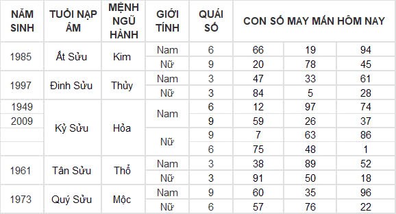 Con số may mắn hôm nay 28/9/2024 12 con giáp: Thân đổi đời trong chốc lát