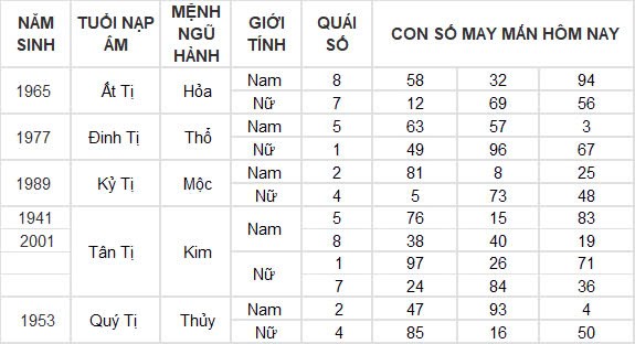 Con số may mắn hôm nay 30/9/2024 12 con giáp: Tỵ đổi đời nhờ gặp vận