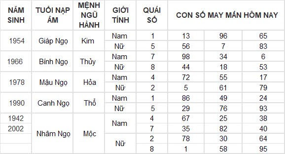 Con số may mắn hôm nay 28/9/2024 12 con giáp: Thân đổi đời trong chốc lát