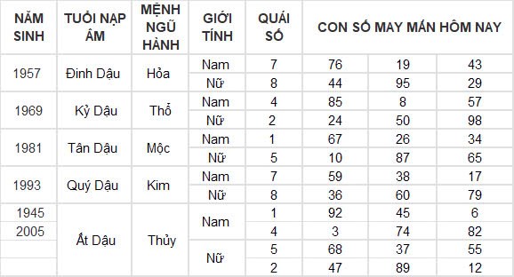 Con số may mắn hôm nay 28/9/2024 12 con giáp: Thân đổi đời trong chốc lát