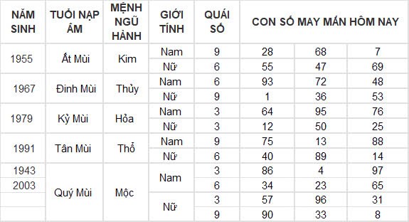 Con số may mắn hôm nay 30/9/2024 12 con giáp: Tỵ đổi đời nhờ gặp vận