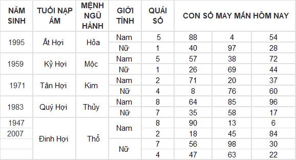 Con số may mắn hôm nay 28/9/2024 12 con giáp: Thân đổi đời trong chốc lát