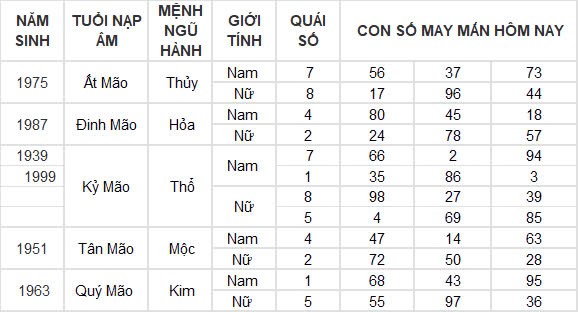 Con số may mắn hôm nay 28/9/2024 12 con giáp: Thân đổi đời trong chốc lát