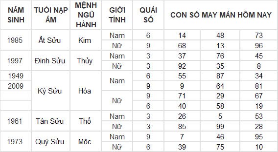 Con số may mắn hôm nay 29/9/2024 12 con giáp: Dậu tiền đồ ập đến bất ngờ