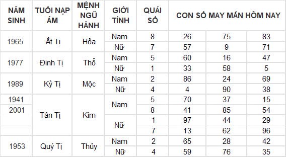 Con số may mắn hôm nay 29/9/2024 12 con giáp: Dậu tiền đồ ập đến bất ngờ