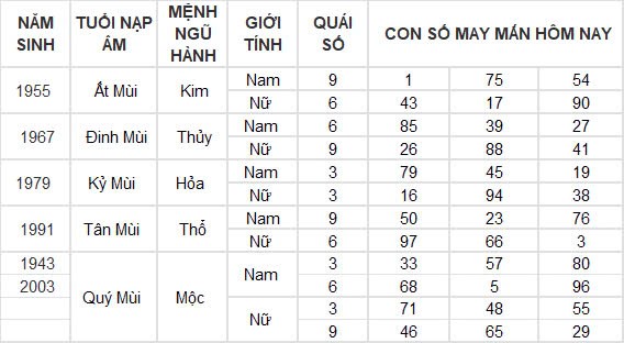 Con số may mắn hôm nay 29/9/2024 12 con giáp: Dậu tiền đồ ập đến bất ngờ