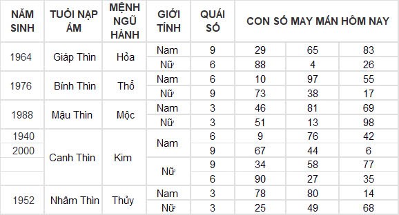 Con số may mắn hôm nay 28/9/2024 12 con giáp: Thân đổi đời trong chốc lát