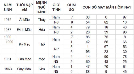 Con số may mắn hôm nay 29/9/2024 12 con giáp: Dậu tiền đồ ập đến bất ngờ