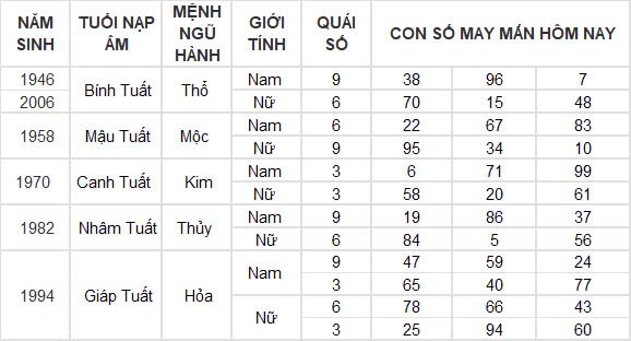 Con số may mắn hôm nay 28/9/2024 12 con giáp: Thân đổi đời trong chốc lát