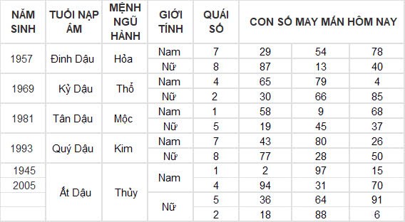 Con số may mắn hôm nay 29/9/2024 12 con giáp: Dậu tiền đồ ập đến bất ngờ