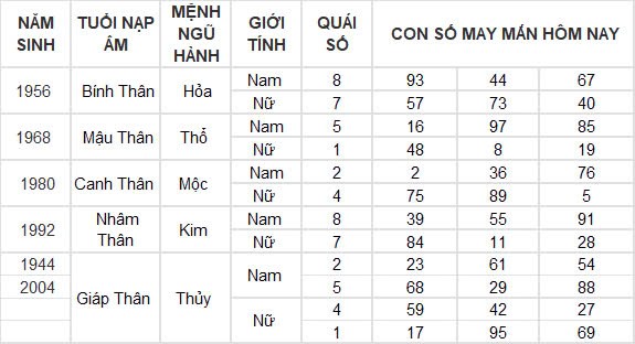 Con số may mắn hôm nay 30/9/2024 12 con giáp: Tỵ đổi đời nhờ gặp vận