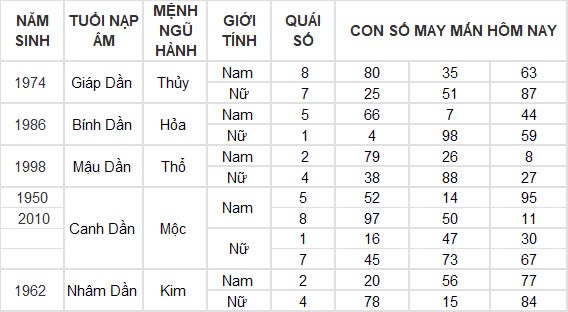 Con số may mắn hôm nay 29/9/2024 12 con giáp: Dậu tiền đồ ập đến bất ngờ