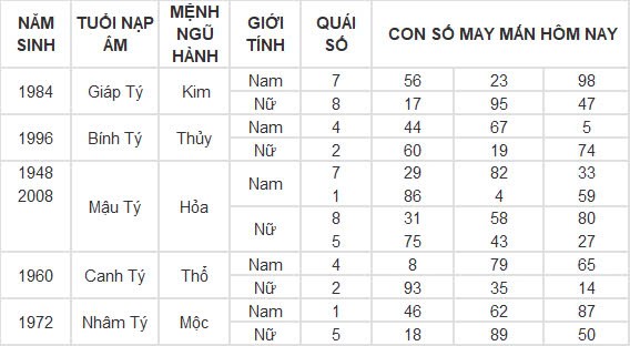 Con số may mắn hôm nay 29/9/2024 12 con giáp: Dậu tiền đồ ập đến bất ngờ