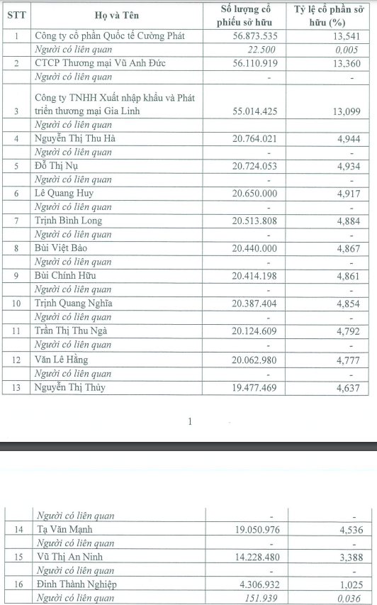 16 cổ đông nắm giữ hơn 97% vốn điều lệ PGBank