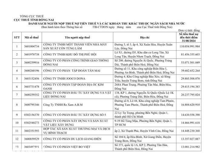 Nhiều doanh nghiệp bị Cục thuế Đồng Nai bêu tên vì nợ thuế